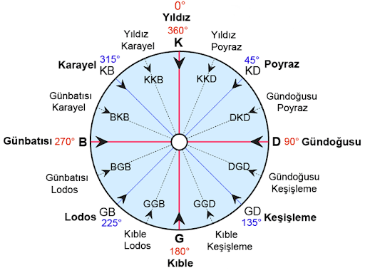 Rüzgar yönleri ve dereceleri diyagramı